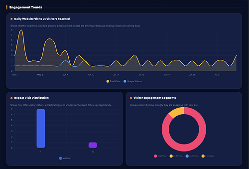 Analytics and trend charts